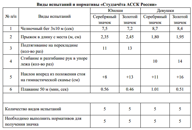 Таблица нормативов для сдачи сдутзачёта АССК России