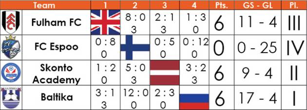 Итоговая таблица группы «А» турнира Riga Cup 2014