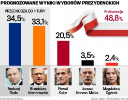 Польская оппозиция побеждает в первом туре президентских выборов