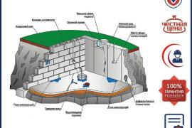 Гидроизоляция подвала, пола, стен от грунтовых вод