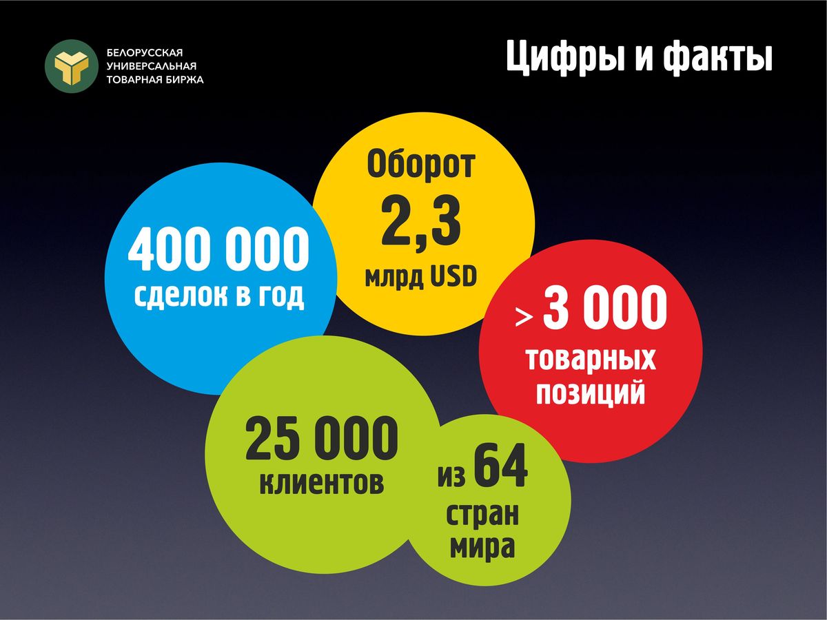 Новые перспективы»: почему калининградским компаниям стоит аккредитоваться  на Белорусской универсальной товарной бирже