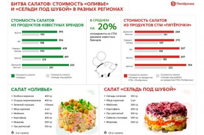 «Пятёрочка» рассказала, как сэкономить 20% на приготовлении новогодних салатов