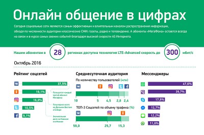 Онлайн-общение в цифрах «МегаФона»