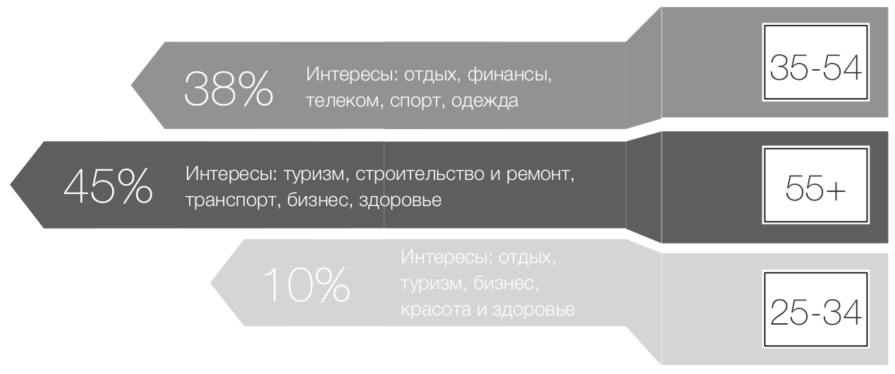 Возраст и интересы KGD.RU